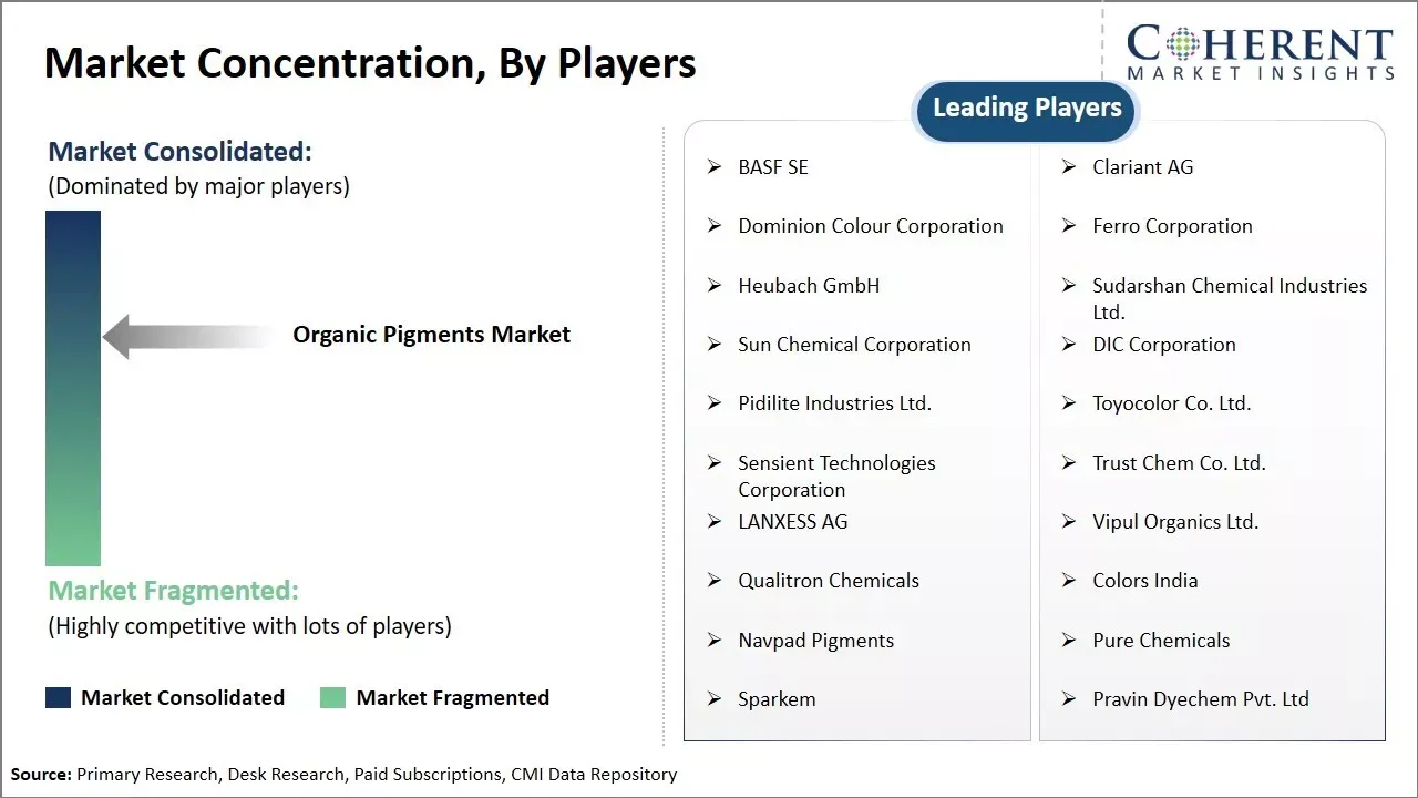 Organic Pigments Market Concentration By Players